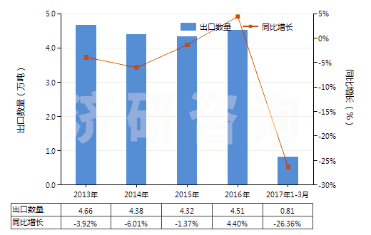 2013-2017年3月中國聚氯乙烯浸涂、包覆或?qū)訅旱慕^緣布或帶(HS59031010)出口量及增速統(tǒng)計(jì)